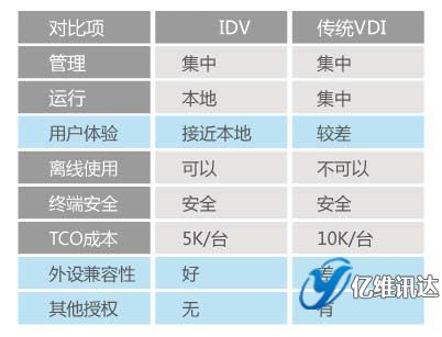 idv與vdi虛擬化技術(shù)的對(duì)比